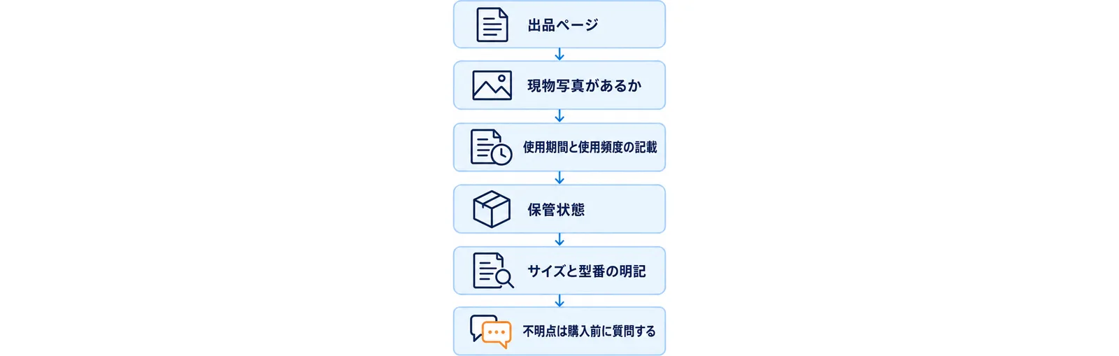 出品ページで確認する項目を順番に見ていく流れを示した図