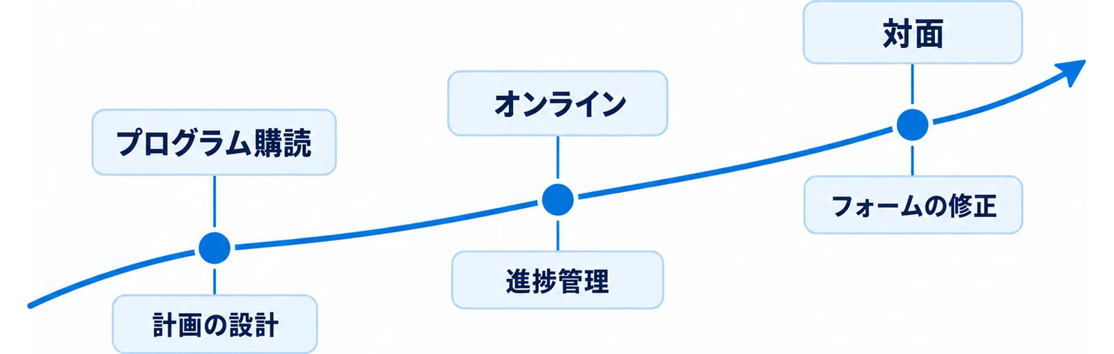 プログラム購読・オンライン・対面の3形態を関与の濃さで左から右へ並べた図
