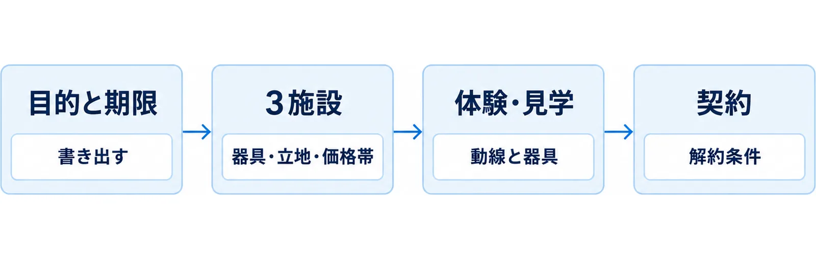問い合わせから体験、契約までの進み方を左から右へ並べた流れ図