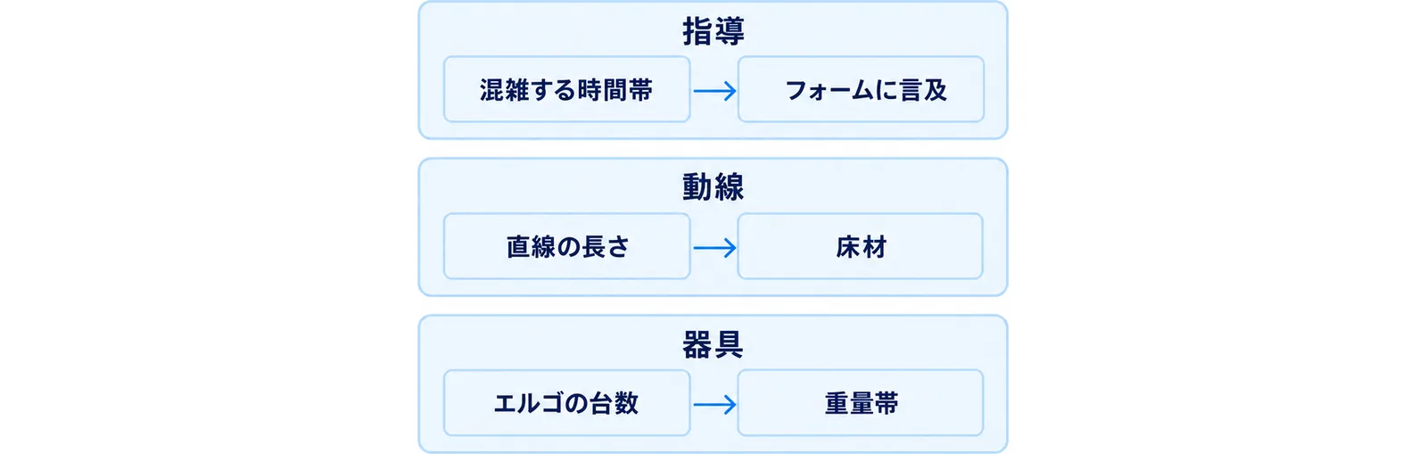 体験当日に自分の目で測る項目を土台から積み上げた層の図