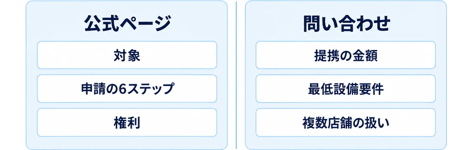 公式ページに記載がある項目と問い合わせが要る項目を左右で対比した図