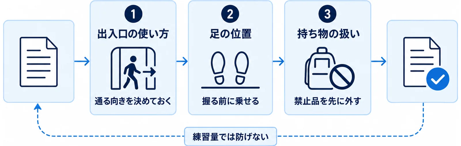 出入口の使い方・足の位置・持ち物の扱いを関門として並べた図