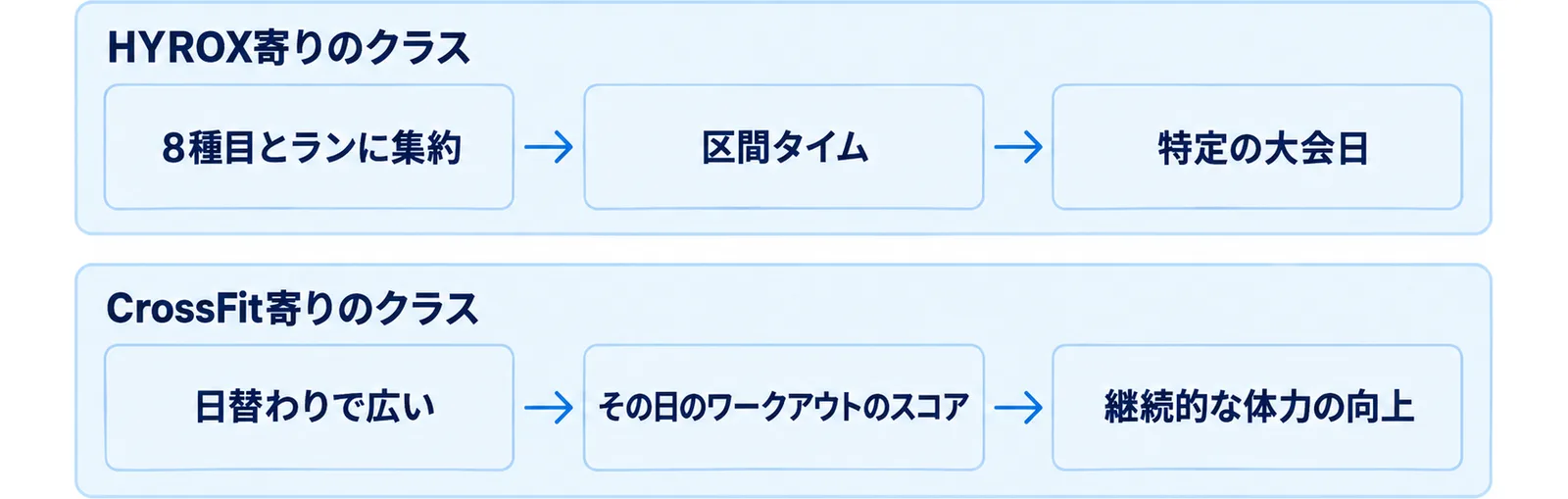 同じ器具でもクラスの設計思想が変わることを2層に分けて示した図