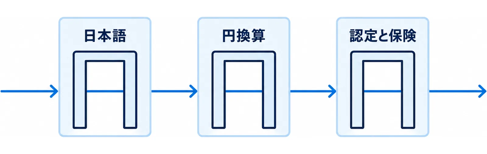 日本から申し込むときに確認が必要な3点を順に通過する関門として並べた図