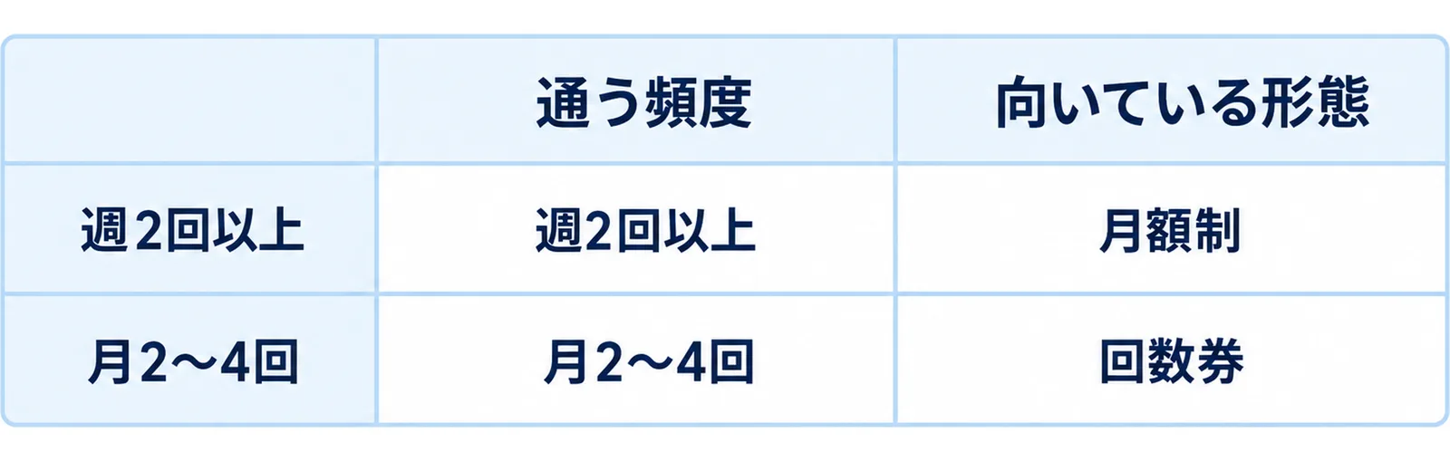 通う頻度から課金形態を選ぶ判断を2×2の表で示した図