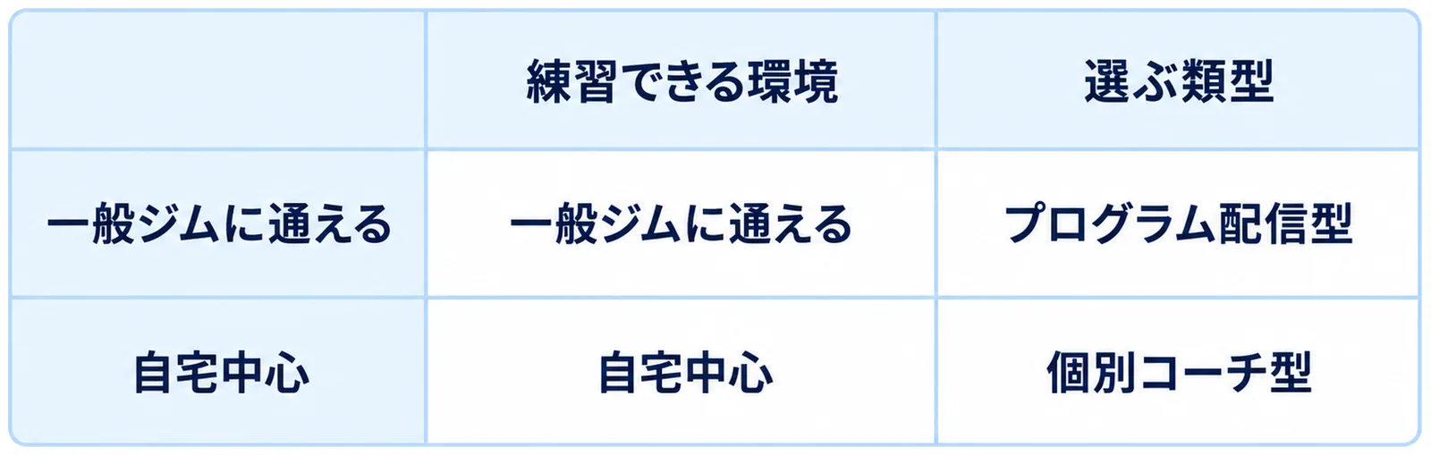 通える環境の有無でサービス類型を選ぶ判断を2×2の表で示した図