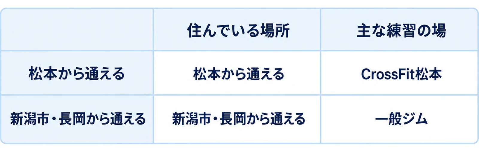 通える距離と補い方の対応を2×2の表で示した図