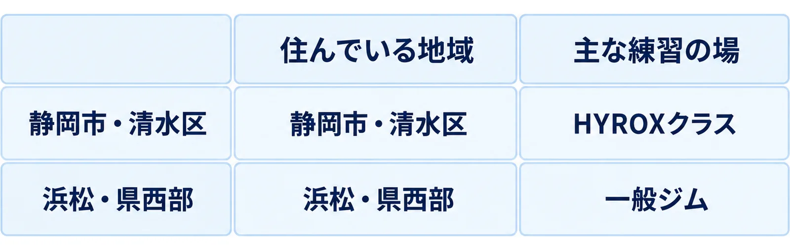 住んでいる地域と主な練習の場の対応を2×2の表で示した図
