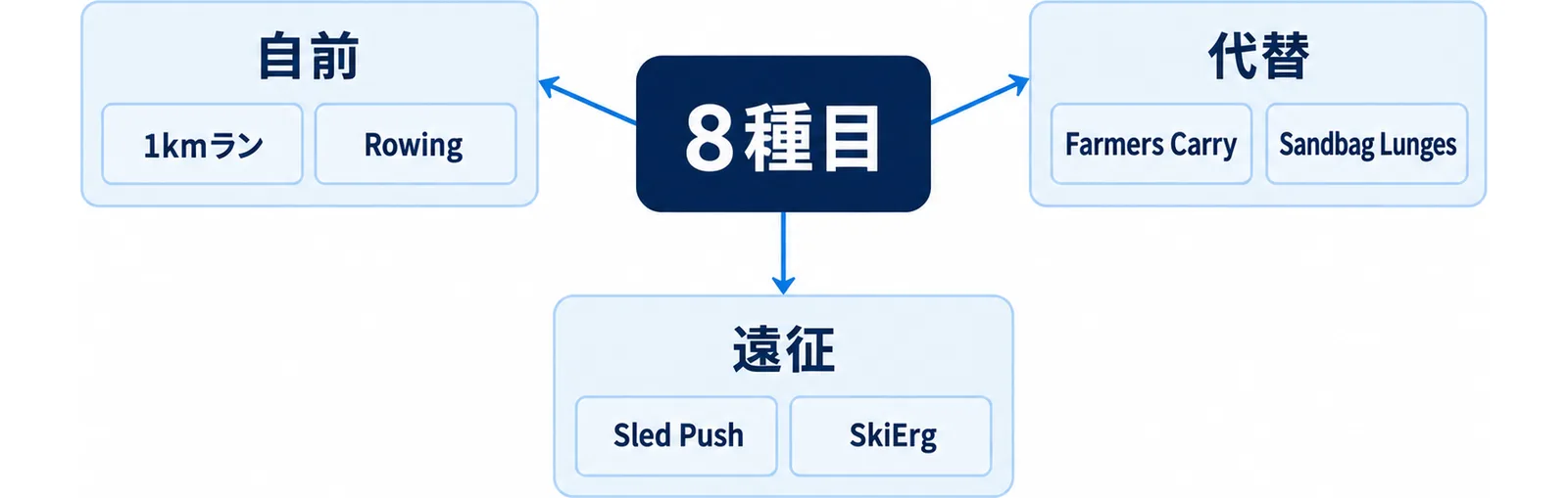 8種目を自前・代替・遠征の3つに振り分ける関係を示した図