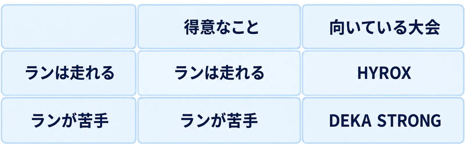 経験と目的から出る大会を選ぶ判断を2×2の表で示した図
