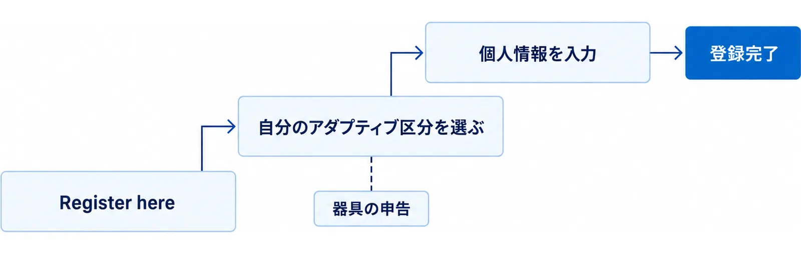 公式サイトでの登録3ステップを階段状に示した図