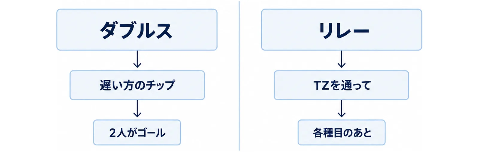 ダブルスとリレーでチップの読み方がどう変わるかを左右で対比した図