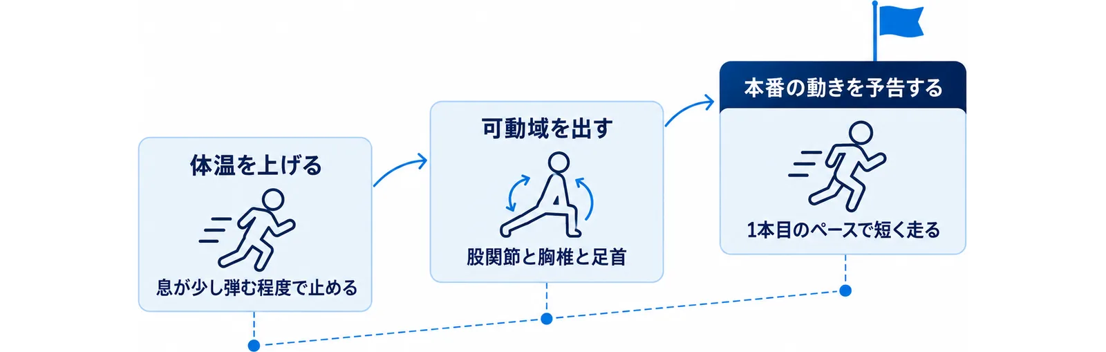 ウォームアップを体温を上げる・可動域を出す・本番の動きを予告するの3段で右上がりに示した図