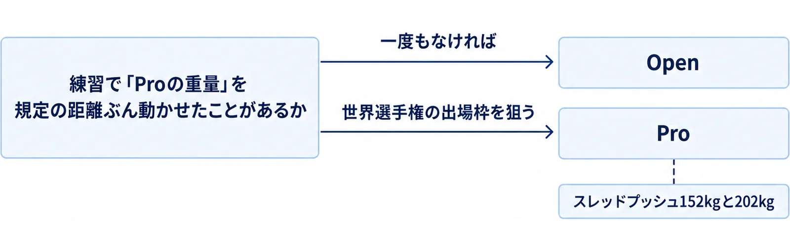 自分の条件からOpenかProかを判断する分岐を段で示した図