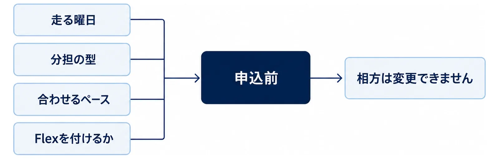 申込前に2人で決める4つのことを通ってから申込に進む分岐を示した図