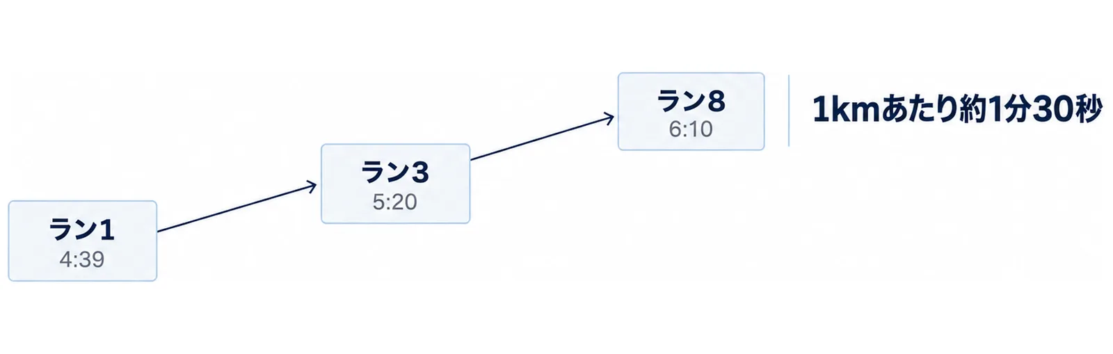 ラン区間ごとのタイムが上がっていく折れ線の図