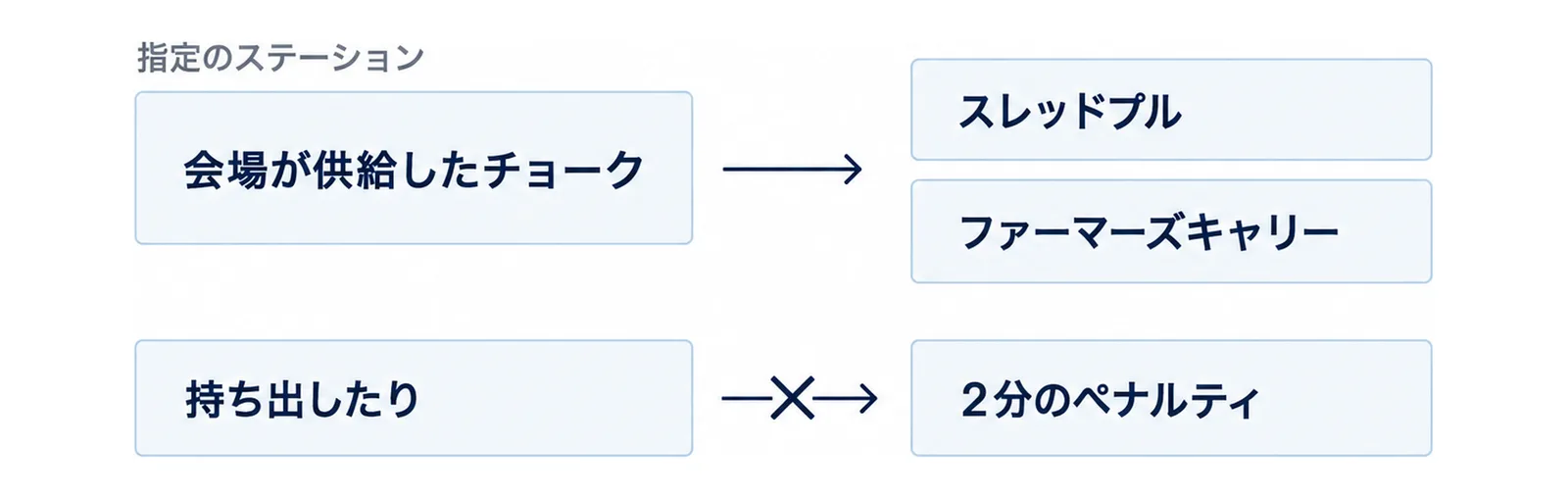 チョークの可否が分かれる図