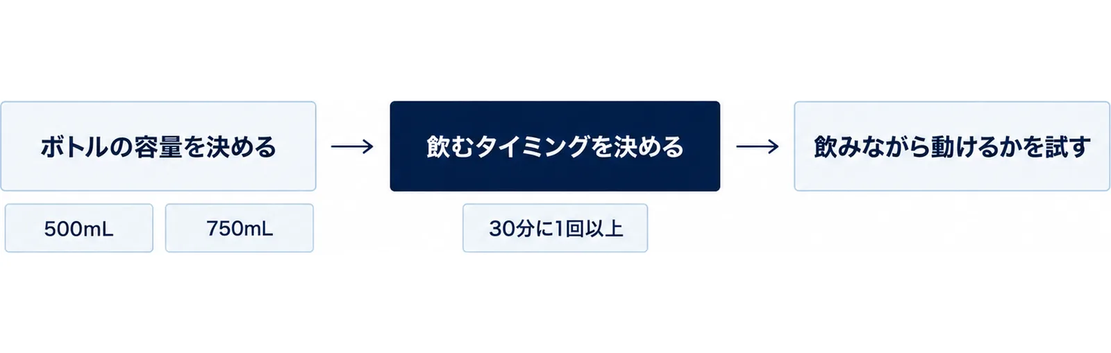 練習日に決める3項目を左から右へ並べた図