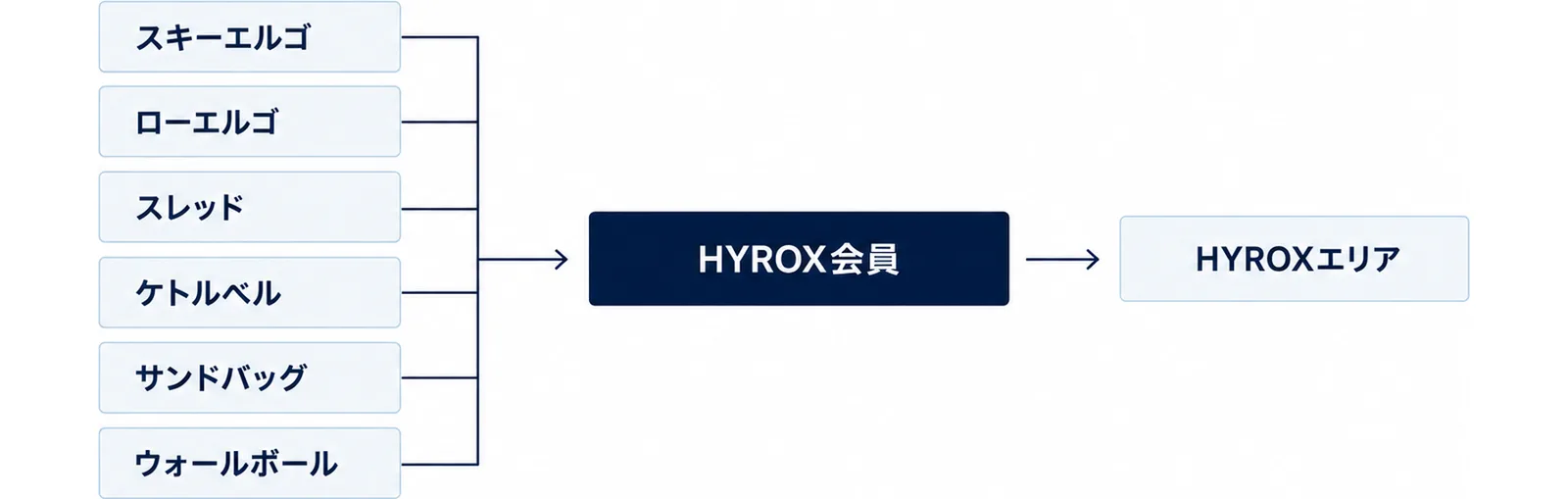 6つの器具がHYROX会員のゲートを通ってHYROXエリアに入る図