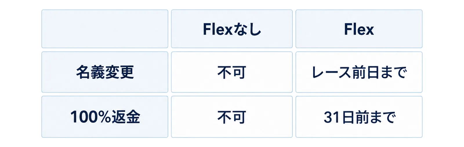 Flex Add-Onの有無で名義変更と返金がどう変わるかを2×2で示した図