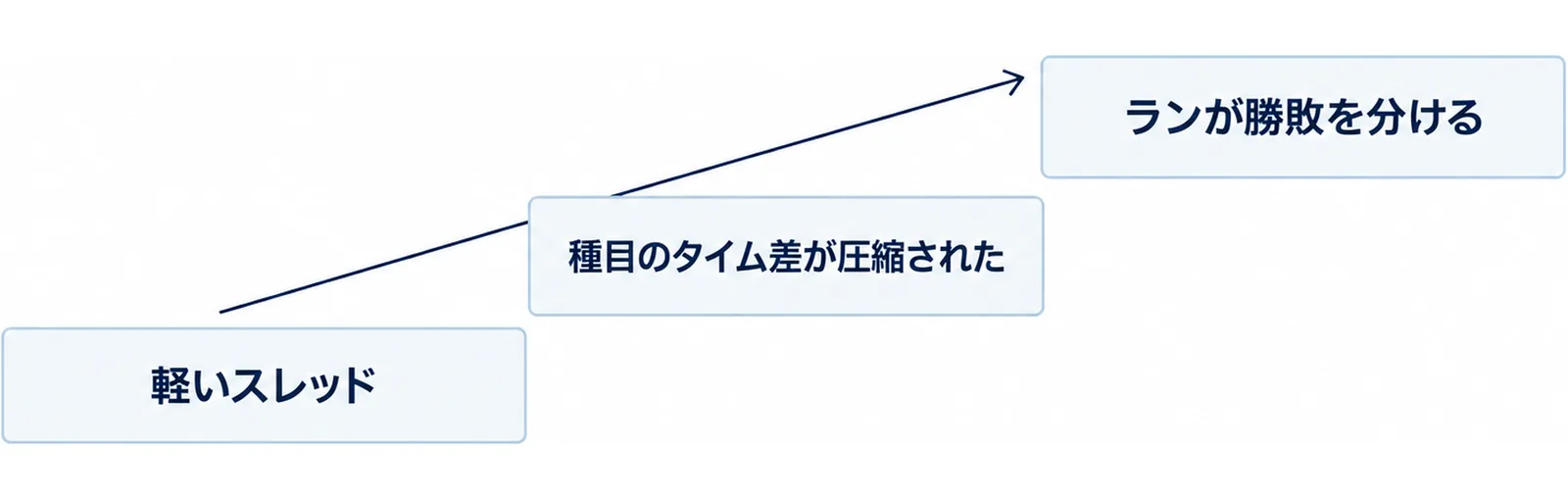 器具の変化から走力の比重が上がるまでの経路を3段で示した図