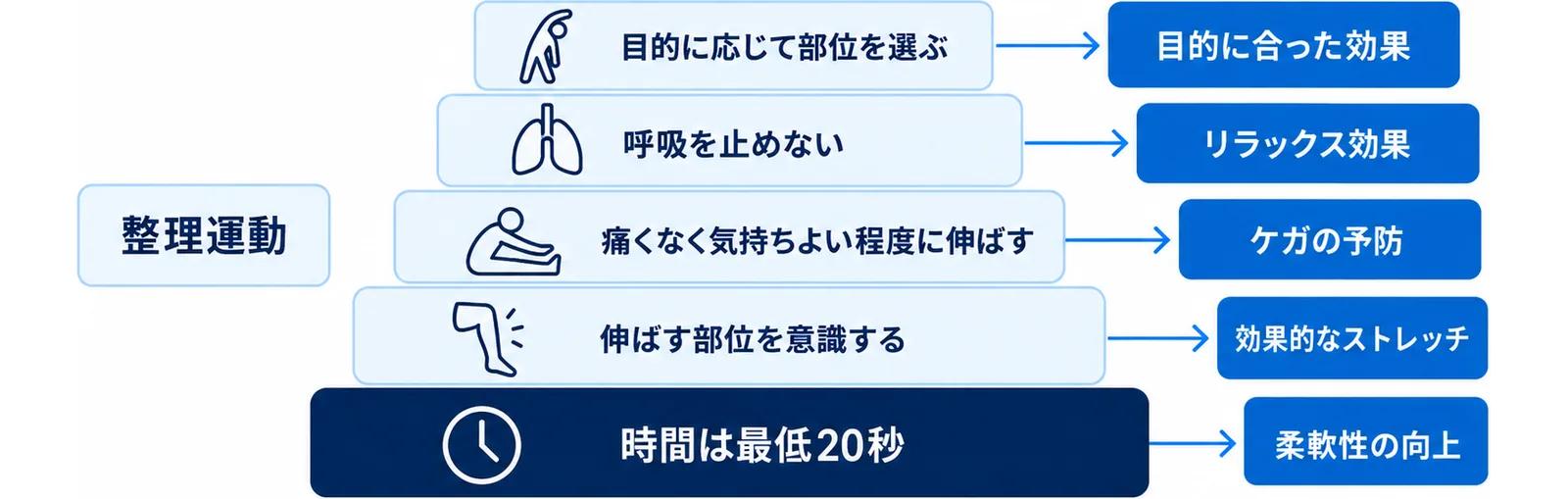 静的ストレッチの5つの原則を土台から積み上げた層の図