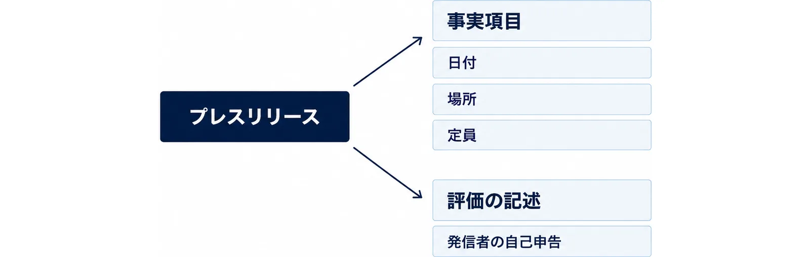プレスリリースから抜き出す事実項目と、評価の記述を分ける図