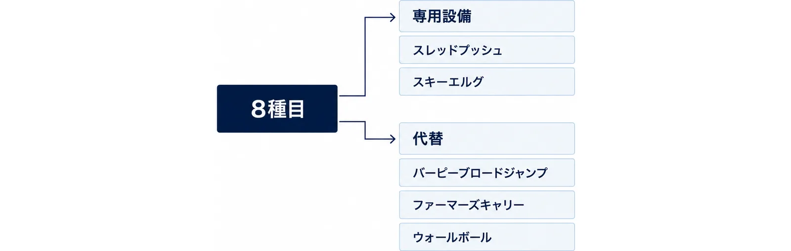 8種目を専用設備が必要なものと代替できるものに振り分けた図