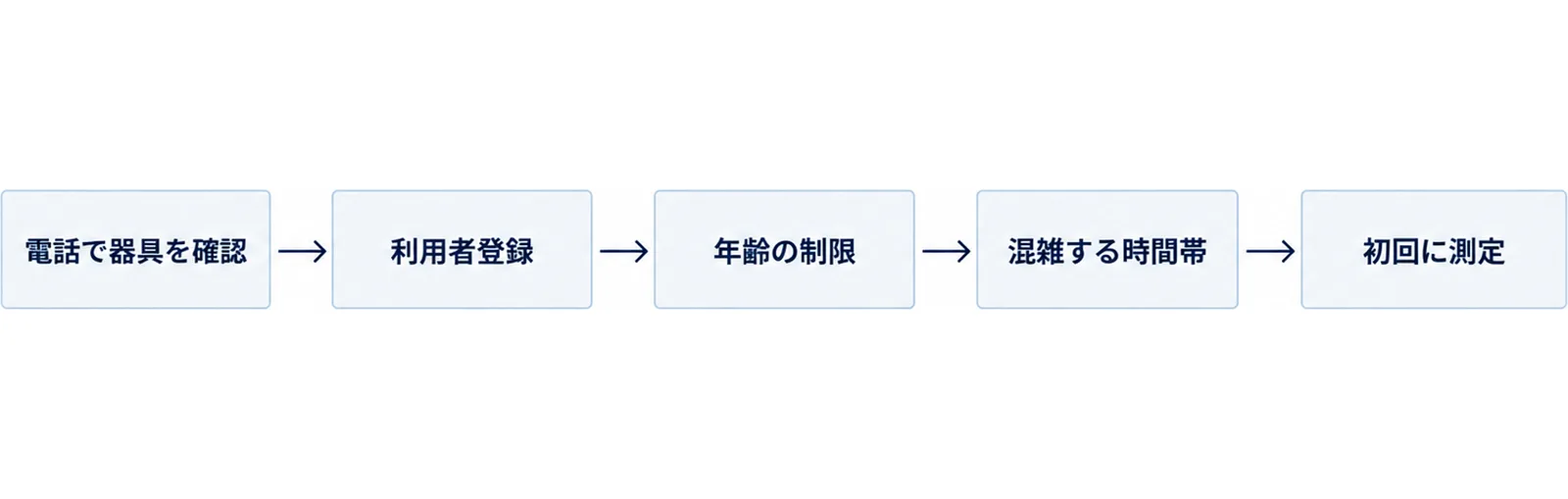 公営施設を使い始めるまでの手順を順に並べた流れ図