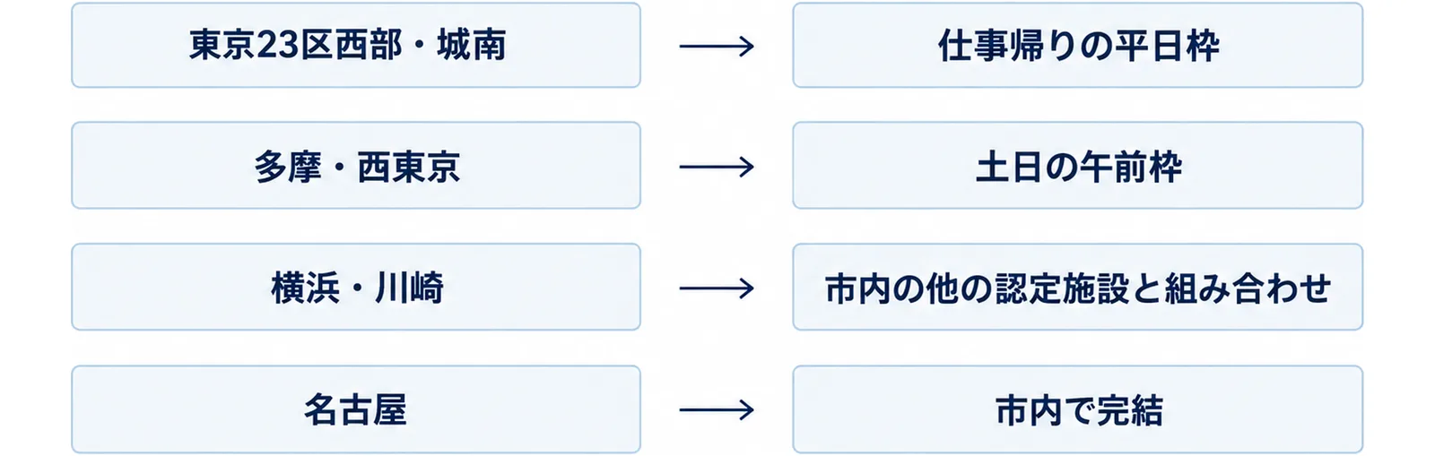 4つのエリアと通い方を結んだ図