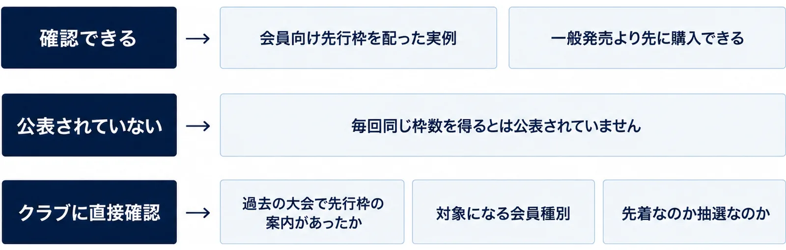 確認できた事実と、確認できないこと、クラブに確認する項目を3層に重ねた図