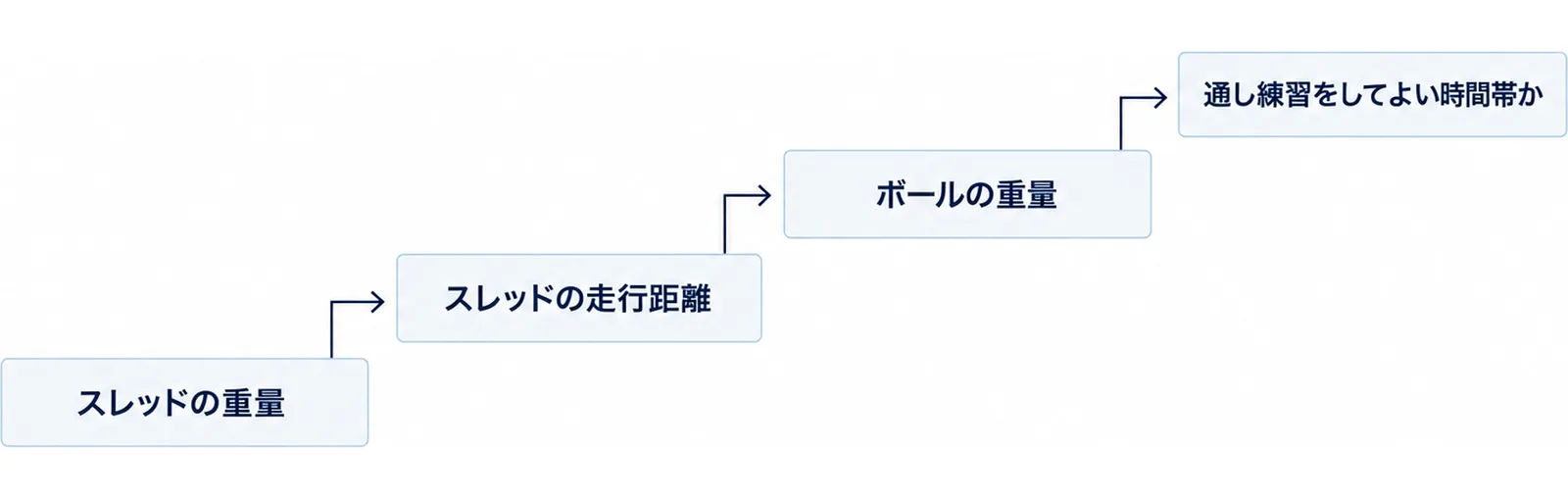 確認項目が段状に積み上がる図