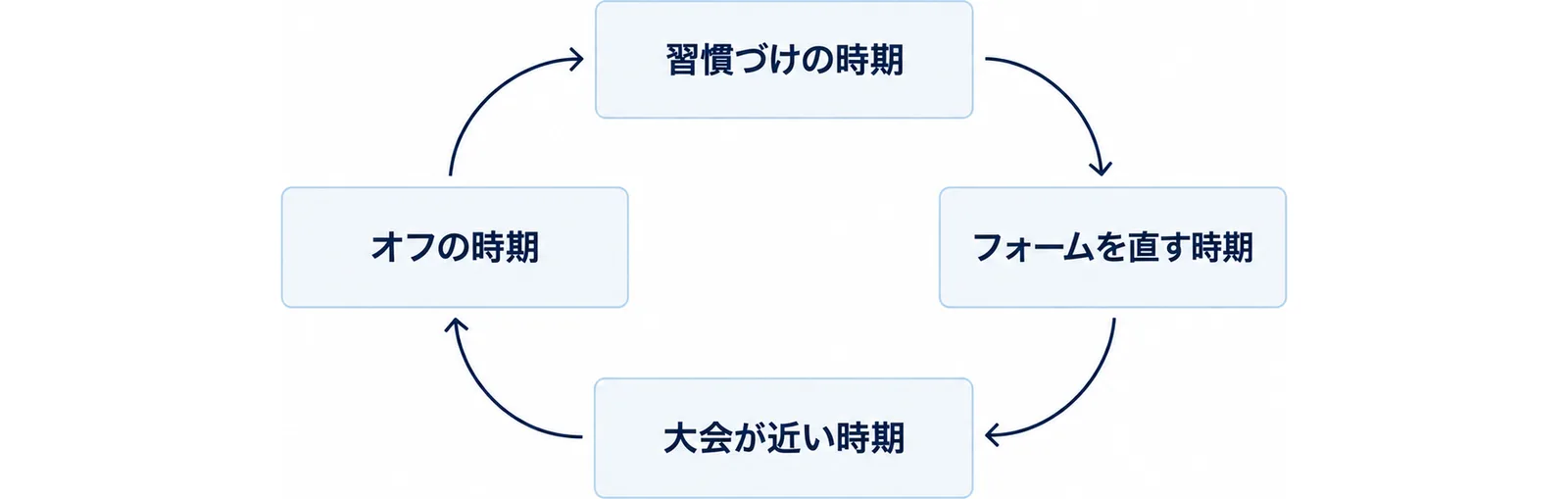 習慣づけからオフまでの4つの時期が輪になって回る図