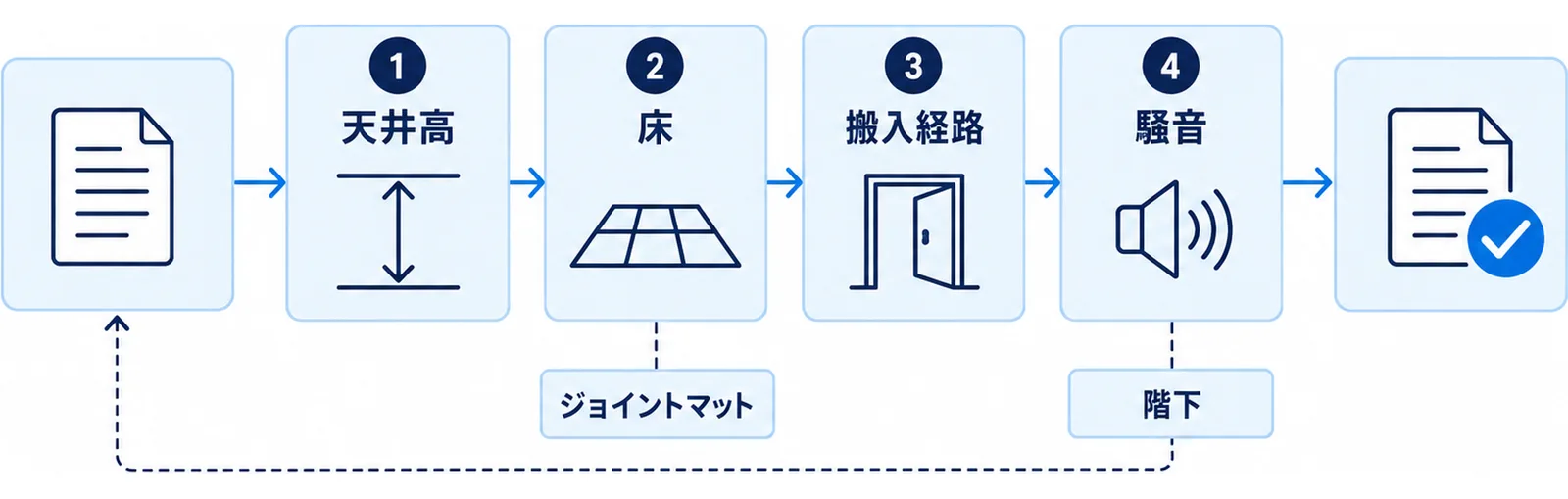 設置の可否を天井高・床・搬入経路・騒音の4つの関門で判定する流れ図