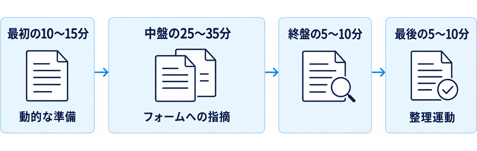 60分のクラスの時間配分を4区間に分け、各区間の中身を並べた図