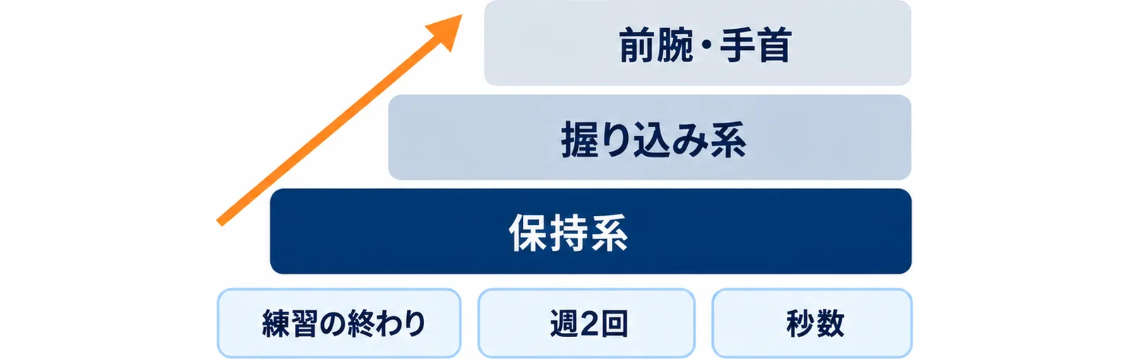 保持系・握り込み系・前腕の3種類を週2回の練習の終わりに積み上げる順番を示した図