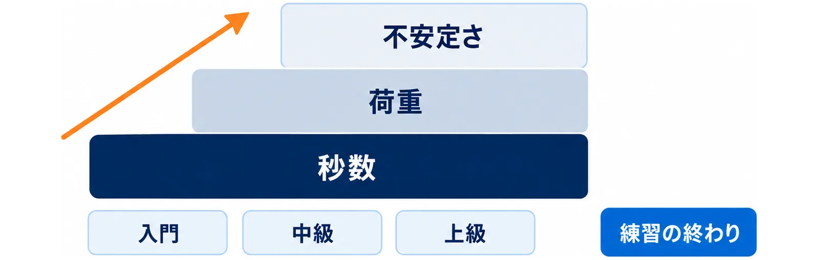 入門から中級、上級へと保持時間と荷重を段階的に上げる進め方を示した図