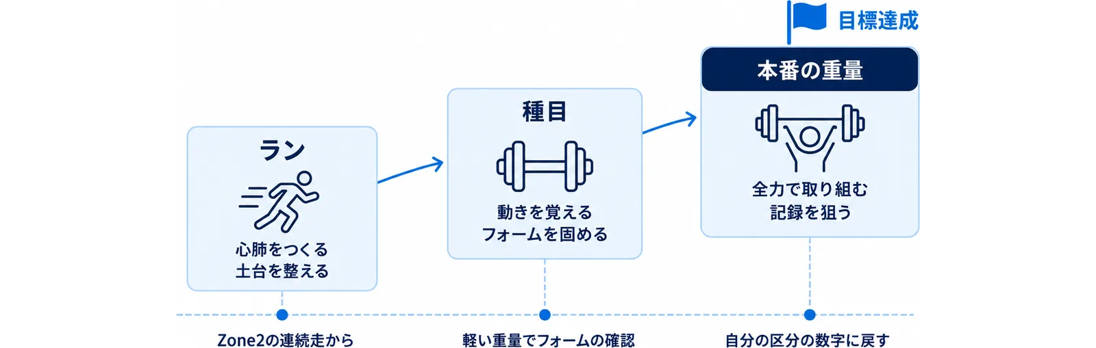 戻す順番をラン・種目・本番の重量の3段で右上がりに示した図