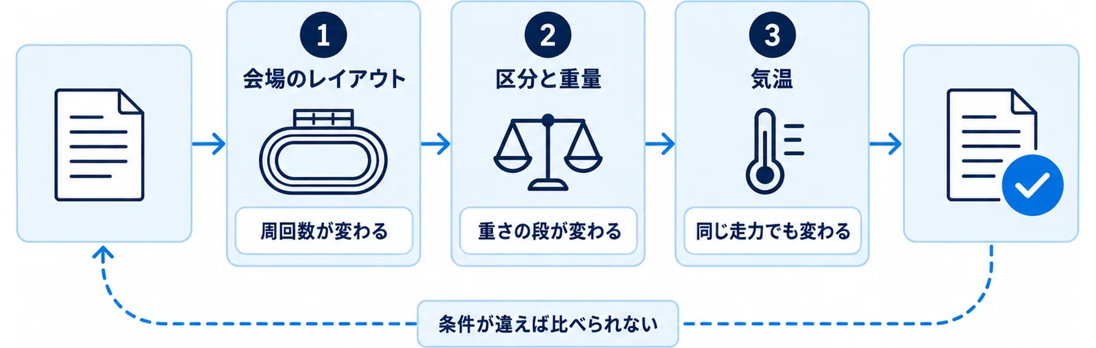 会場のレイアウト・区分と重量・気温の3条件を関門として並べた図