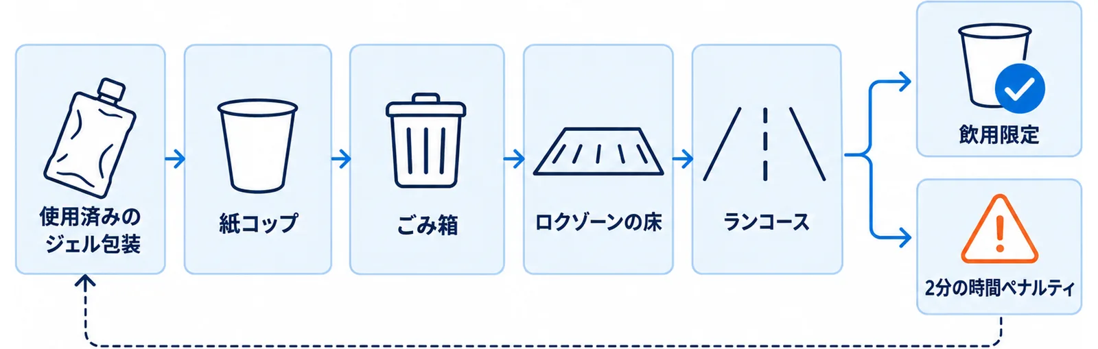 ゴミの処理とペナルティにつながる行為を分けて示した図