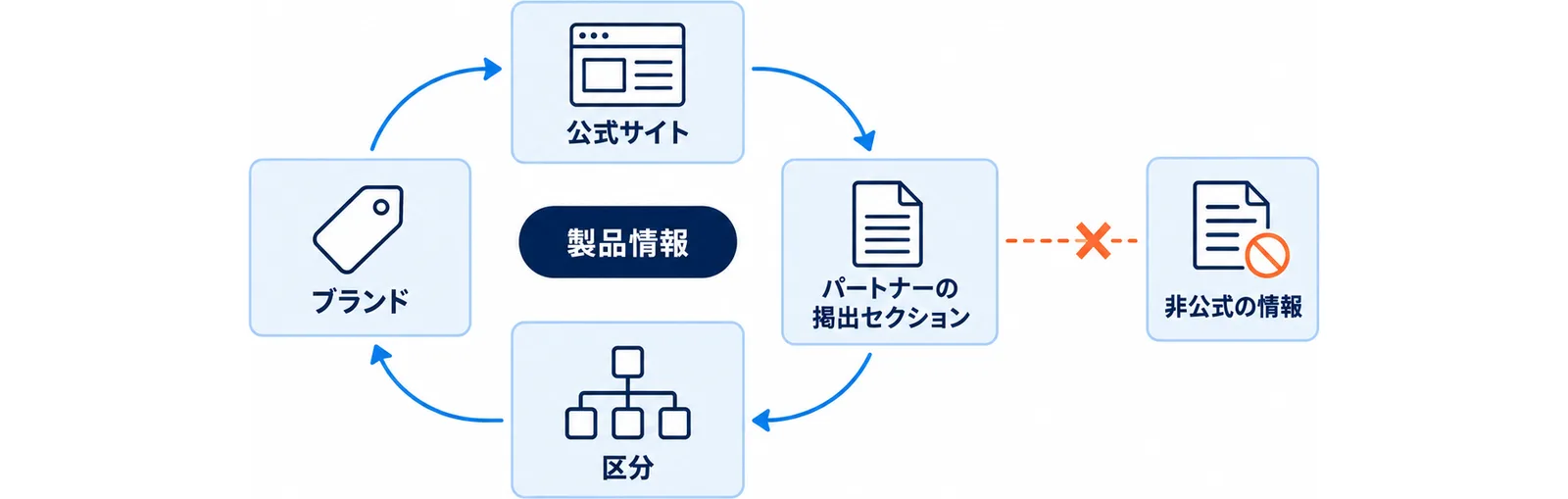公式サイトの掲出を自分で確認する手順の流れを示した図