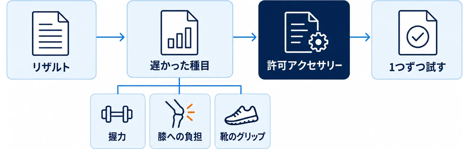 2回目以降に買い足すものが課題から決まることを示した図
