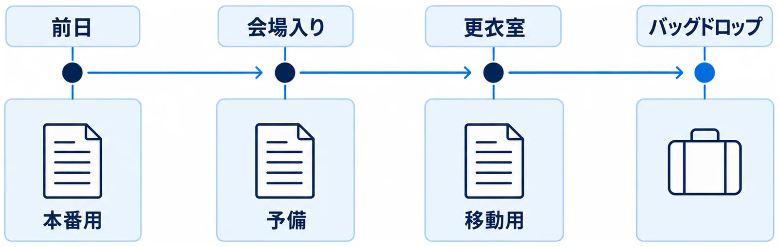 本番用・予備・移動用の3足を前日から当日の流れに沿って置く順番を示した図