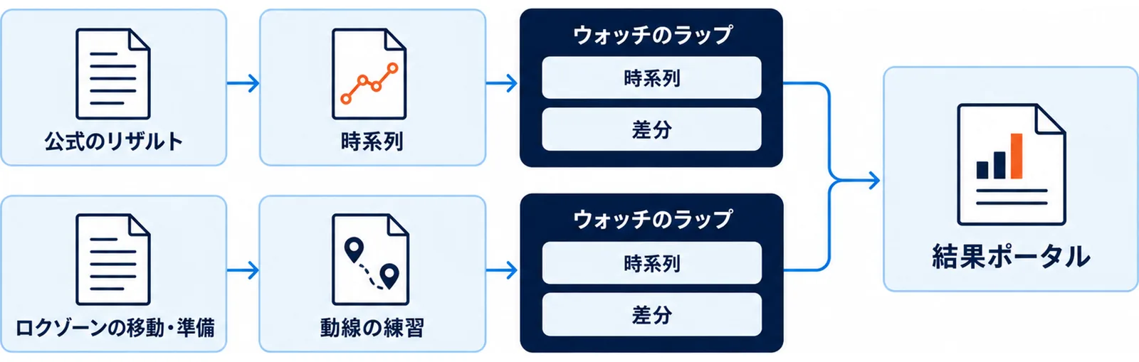 公式リザルトと自分のウォッチ記録を突き合わせる流れを示した図