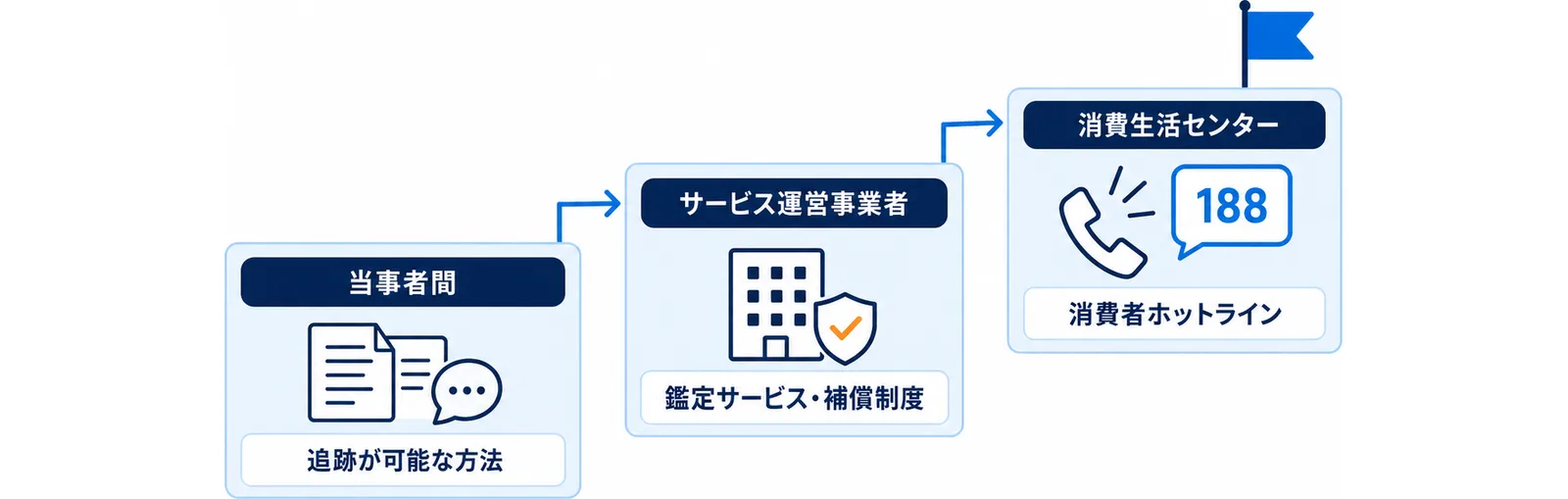 トラブルが起きたときの相談先の順番を示した図