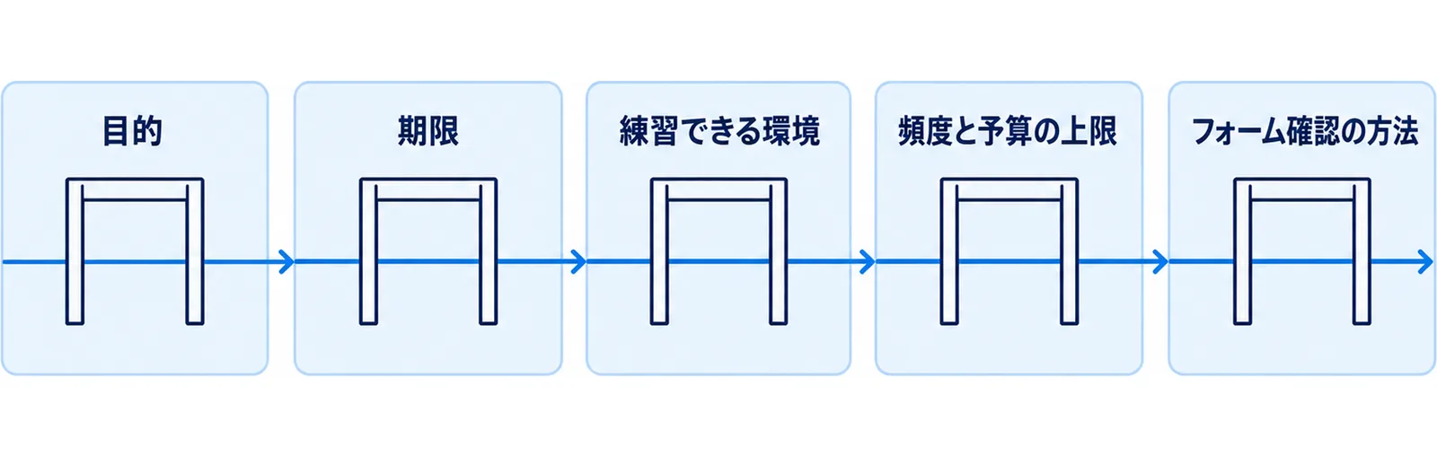 問い合わせ前に決めておく5項目を順に通過する関門として並べた図