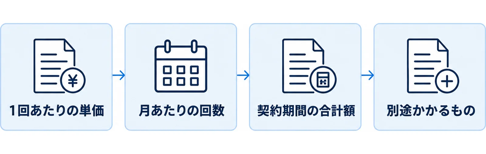 費用を比較するときに揃える4つの単位を並べた図