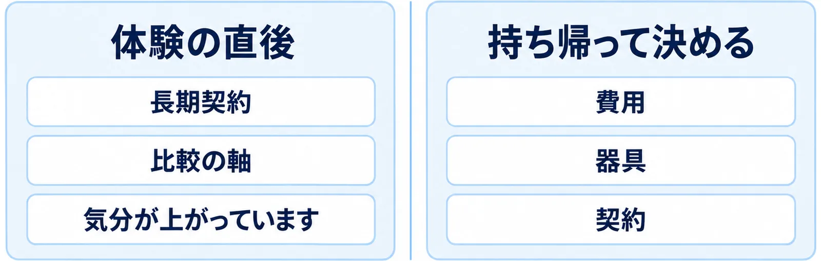 体験直後に決めた場合と持ち帰って決めた場合の違いを左右で対比した図