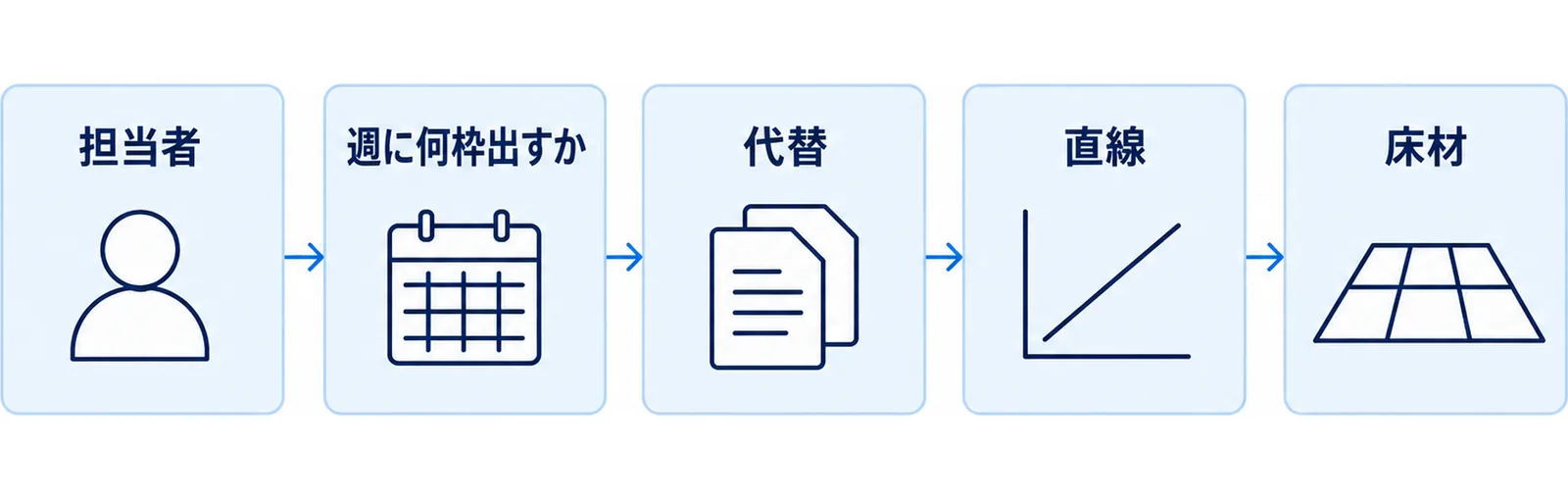 申請前に自店で確認しておく判断を順に通過する関門として並べた図