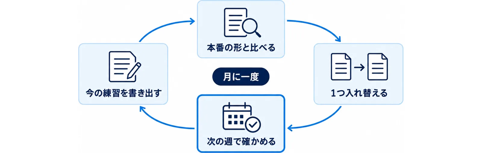 練習の見直しを書き出す・比べる・入れ替える・確かめるの4段階で循環させた図